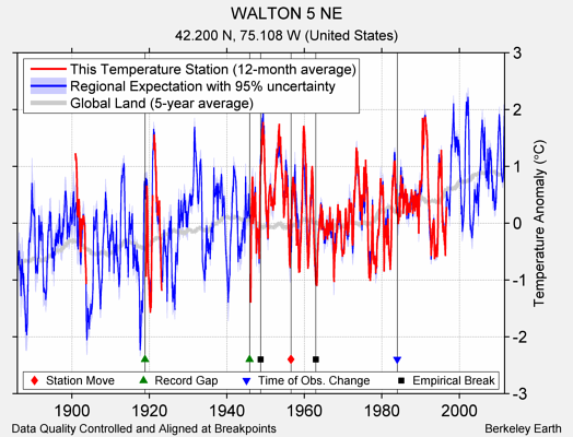 WALTON 5 NE comparison to regional expectation