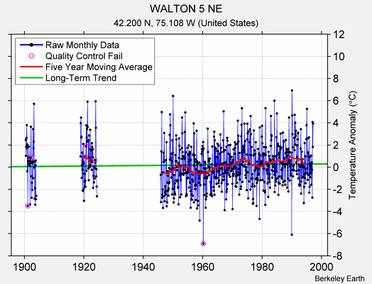 WALTON 5 NE Raw Mean Temperature