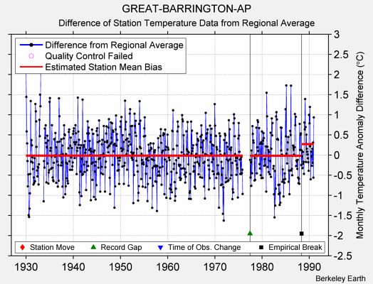 GREAT-BARRINGTON-AP difference from regional expectation