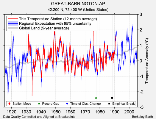 GREAT-BARRINGTON-AP comparison to regional expectation