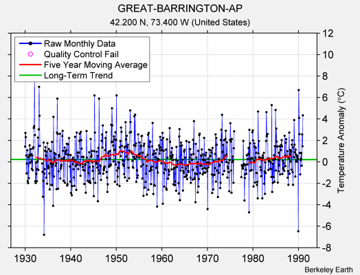 GREAT-BARRINGTON-AP Raw Mean Temperature