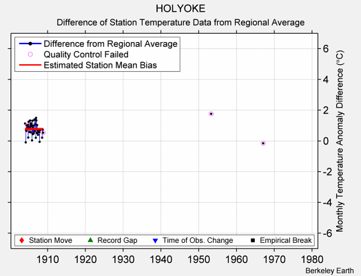 HOLYOKE difference from regional expectation