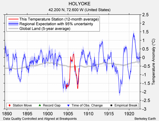 HOLYOKE comparison to regional expectation