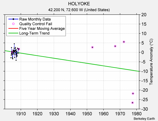 HOLYOKE Raw Mean Temperature