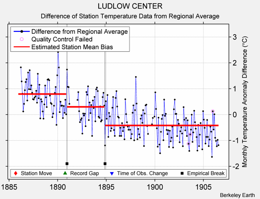 LUDLOW CENTER difference from regional expectation