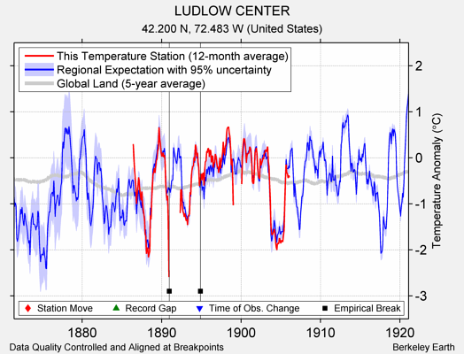 LUDLOW CENTER comparison to regional expectation