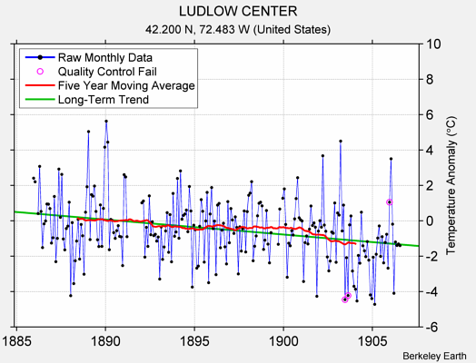 LUDLOW CENTER Raw Mean Temperature