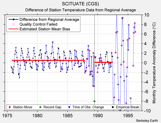 SCITUATE (CGS) difference from regional expectation