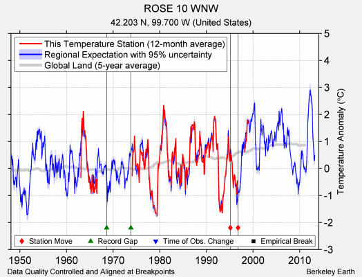 ROSE 10 WNW comparison to regional expectation