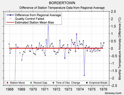 BORDERTOWN difference from regional expectation