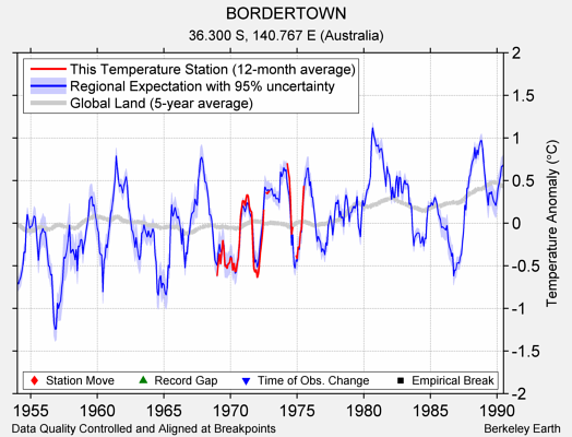 BORDERTOWN comparison to regional expectation