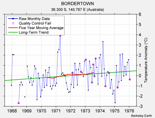 BORDERTOWN Raw Mean Temperature