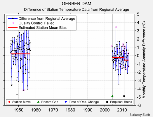 GERBER DAM difference from regional expectation