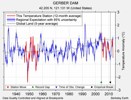 GERBER DAM comparison to regional expectation