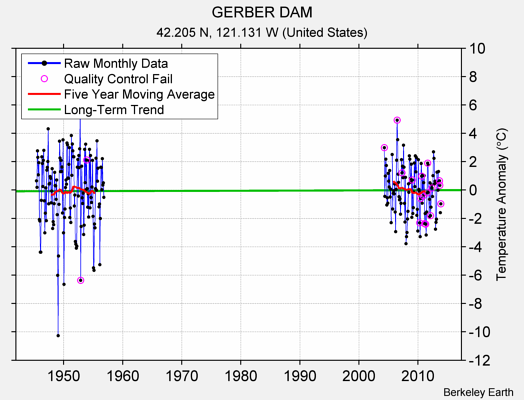 GERBER DAM Raw Mean Temperature