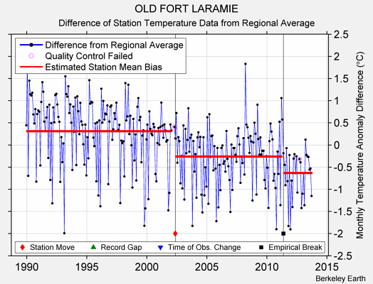 OLD FORT LARAMIE difference from regional expectation