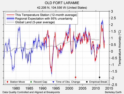 OLD FORT LARAMIE comparison to regional expectation