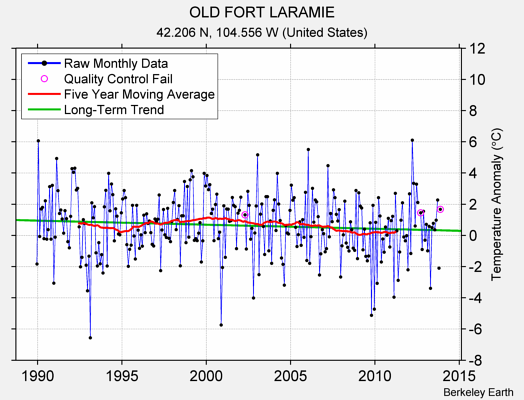 OLD FORT LARAMIE Raw Mean Temperature