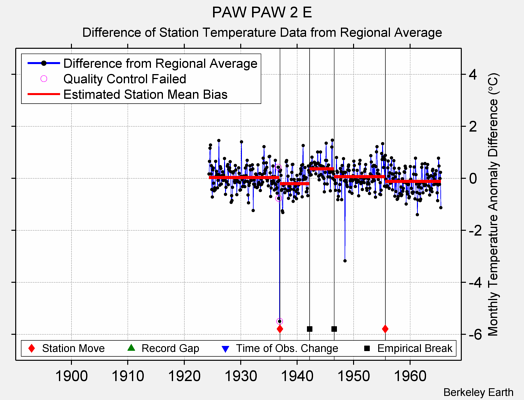 PAW PAW 2 E difference from regional expectation