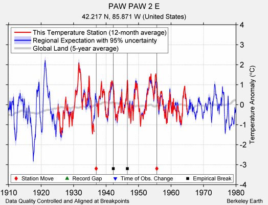 PAW PAW 2 E comparison to regional expectation