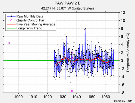 PAW PAW 2 E Raw Mean Temperature