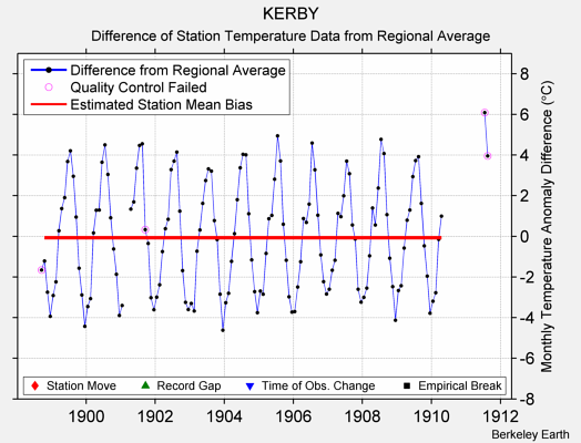 KERBY difference from regional expectation