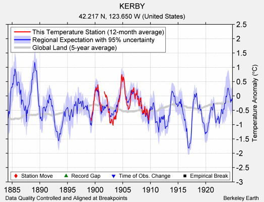 KERBY comparison to regional expectation