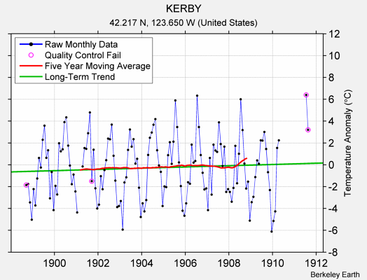 KERBY Raw Mean Temperature