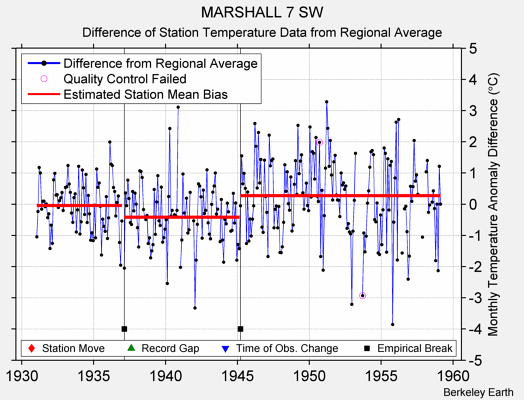 MARSHALL 7 SW difference from regional expectation