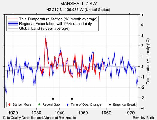 MARSHALL 7 SW comparison to regional expectation