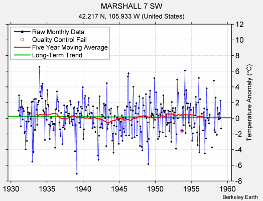 MARSHALL 7 SW Raw Mean Temperature