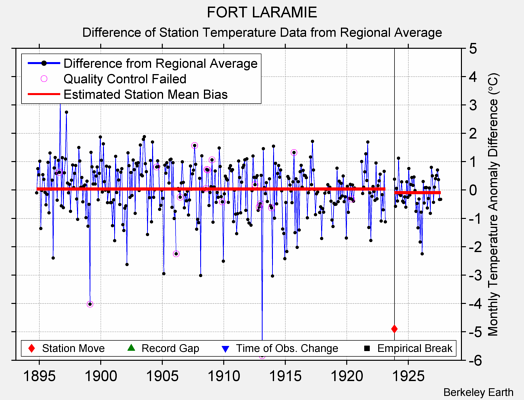 FORT LARAMIE difference from regional expectation