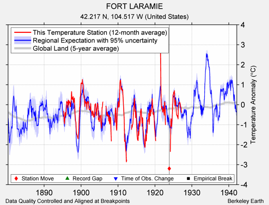 FORT LARAMIE comparison to regional expectation