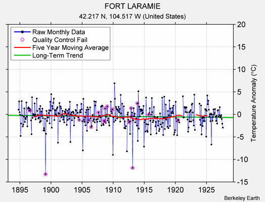 FORT LARAMIE Raw Mean Temperature