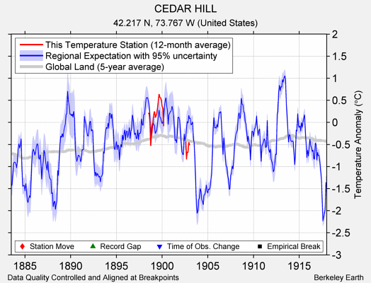 CEDAR HILL comparison to regional expectation