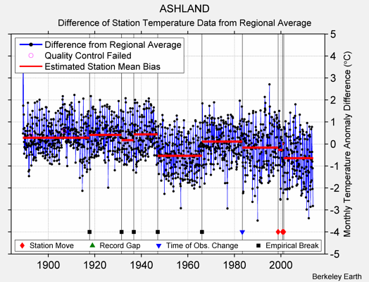 ASHLAND difference from regional expectation