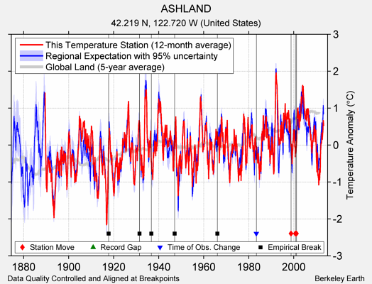 ASHLAND comparison to regional expectation