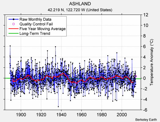 ASHLAND Raw Mean Temperature