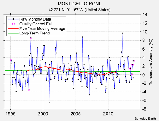 MONTICELLO RGNL Raw Mean Temperature