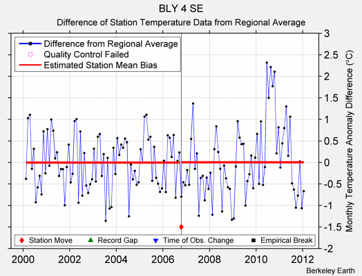 BLY 4 SE difference from regional expectation