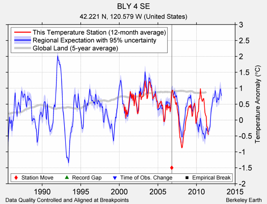 BLY 4 SE comparison to regional expectation