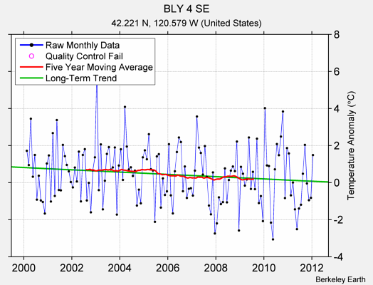 BLY 4 SE Raw Mean Temperature