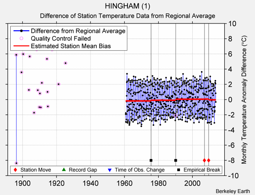 HINGHAM (1) difference from regional expectation