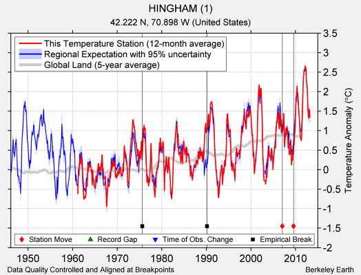 HINGHAM (1) comparison to regional expectation