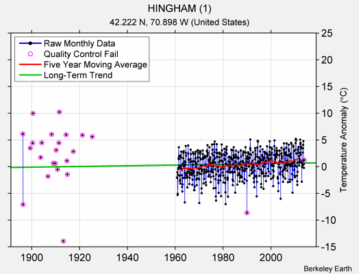 HINGHAM (1) Raw Mean Temperature