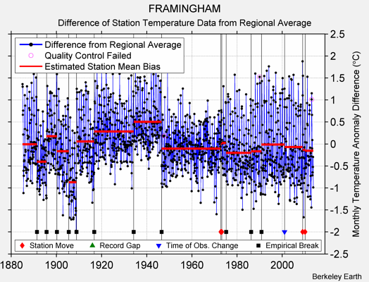 FRAMINGHAM difference from regional expectation