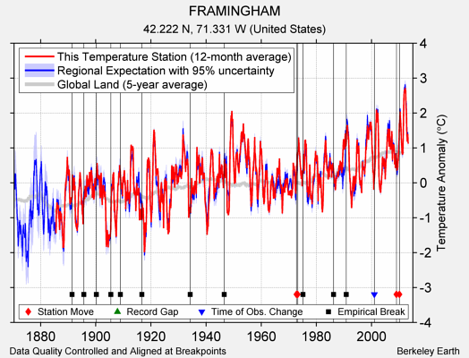 FRAMINGHAM comparison to regional expectation