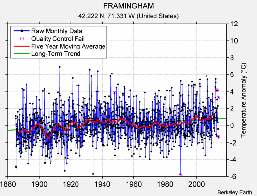 FRAMINGHAM Raw Mean Temperature