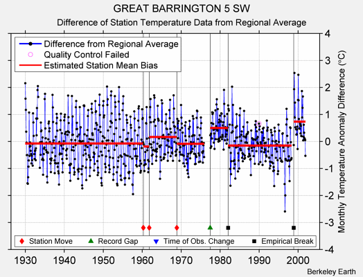 GREAT BARRINGTON 5 SW difference from regional expectation