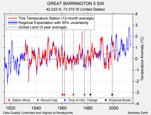 GREAT BARRINGTON 5 SW comparison to regional expectation